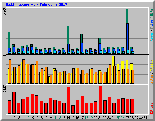 Daily usage for February 2017