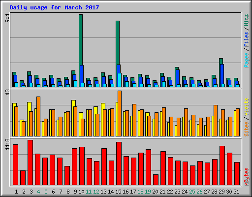 Daily usage for March 2017