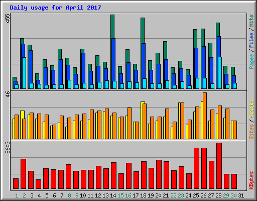 Daily usage for April 2017