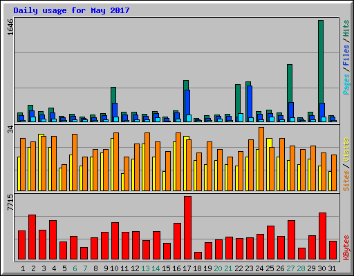 Daily usage for May 2017