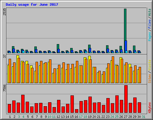 Daily usage for June 2017
