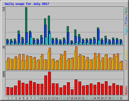 Daily usage for July 2017