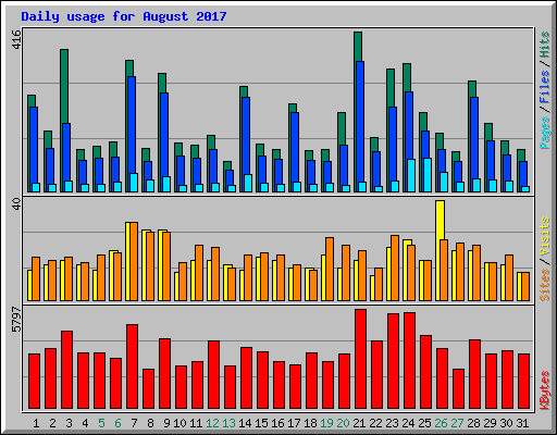 Daily usage for August 2017