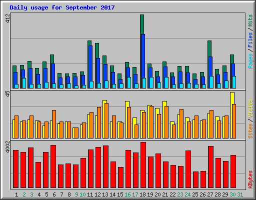Daily usage for September 2017