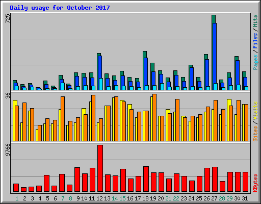 Daily usage for October 2017
