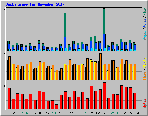 Daily usage for November 2017