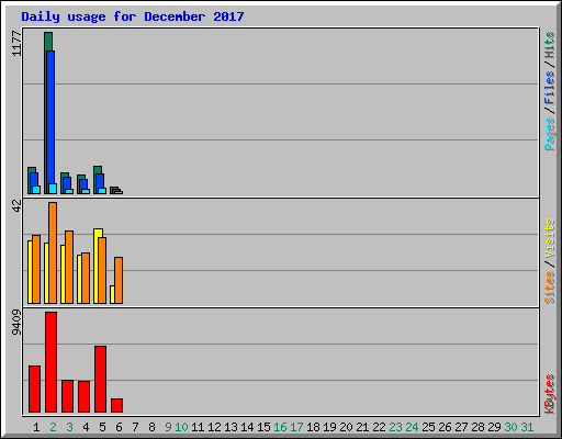 Daily usage for December 2017
