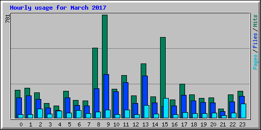 Hourly usage for March 2017