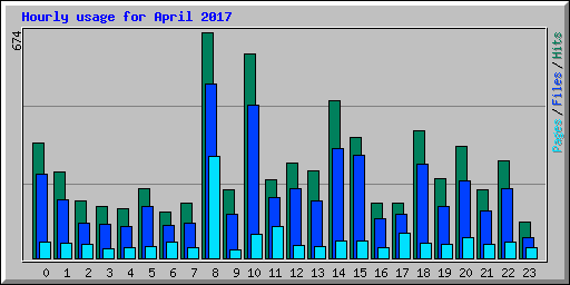 Hourly usage for April 2017