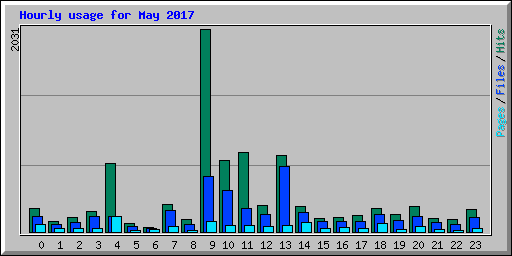 Hourly usage for May 2017