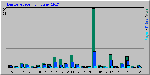 Hourly usage for June 2017