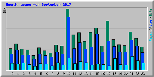 Hourly usage for September 2017