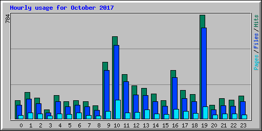 Hourly usage for October 2017