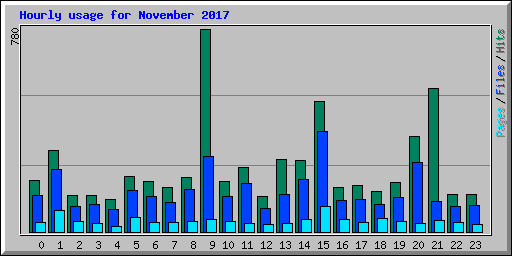 Hourly usage for November 2017