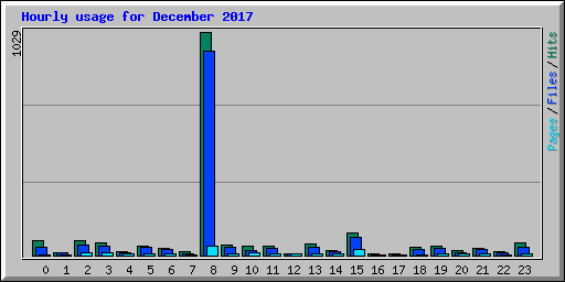 Hourly usage for December 2017