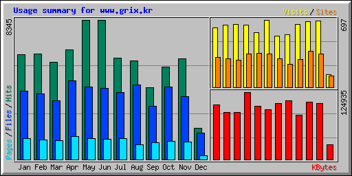 Usage summary for www.grix.kr